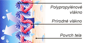 Polypropylénové vlákno